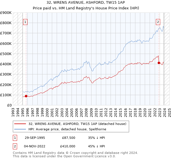 32, WRENS AVENUE, ASHFORD, TW15 1AP: Price paid vs HM Land Registry's House Price Index