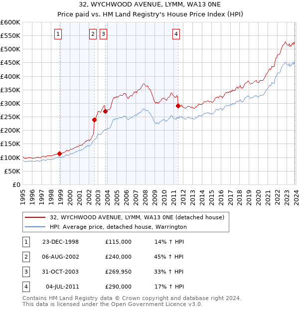 32, WYCHWOOD AVENUE, LYMM, WA13 0NE: Price paid vs HM Land Registry's House Price Index