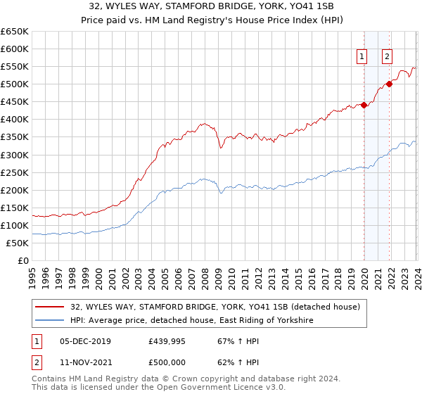 32, WYLES WAY, STAMFORD BRIDGE, YORK, YO41 1SB: Price paid vs HM Land Registry's House Price Index