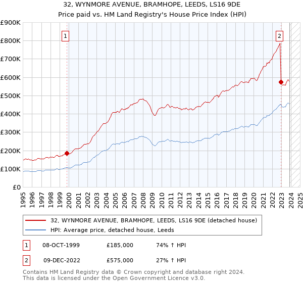 32, WYNMORE AVENUE, BRAMHOPE, LEEDS, LS16 9DE: Price paid vs HM Land Registry's House Price Index