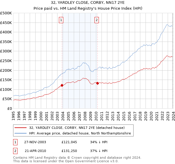 32, YARDLEY CLOSE, CORBY, NN17 2YE: Price paid vs HM Land Registry's House Price Index