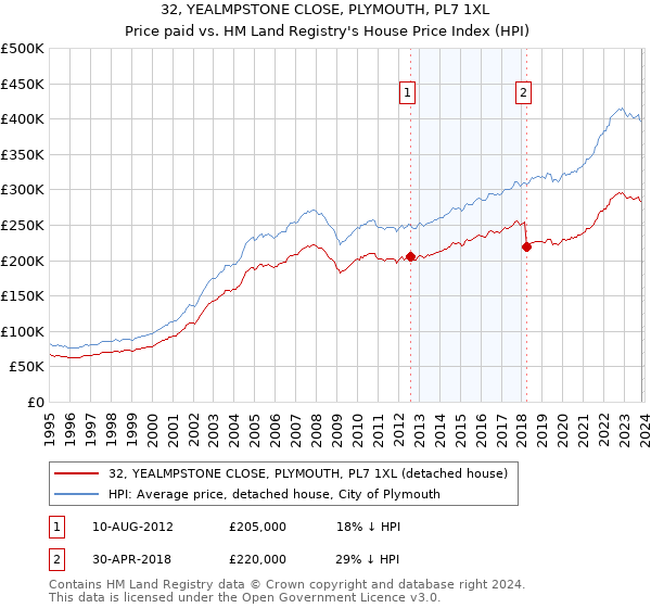 32, YEALMPSTONE CLOSE, PLYMOUTH, PL7 1XL: Price paid vs HM Land Registry's House Price Index