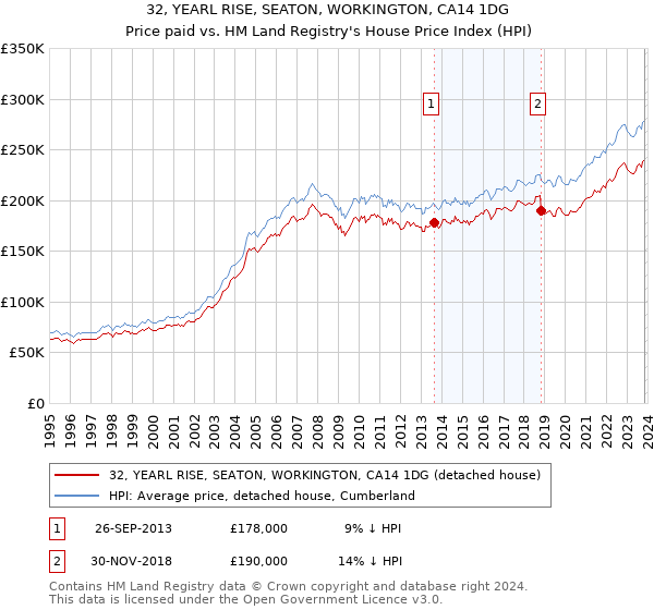 32, YEARL RISE, SEATON, WORKINGTON, CA14 1DG: Price paid vs HM Land Registry's House Price Index