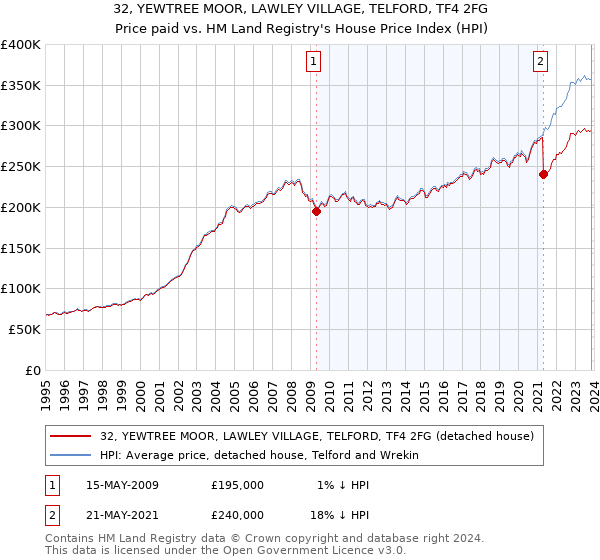 32, YEWTREE MOOR, LAWLEY VILLAGE, TELFORD, TF4 2FG: Price paid vs HM Land Registry's House Price Index