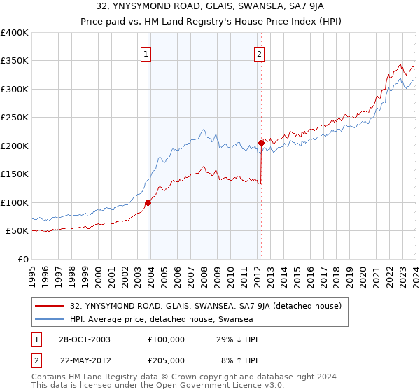 32, YNYSYMOND ROAD, GLAIS, SWANSEA, SA7 9JA: Price paid vs HM Land Registry's House Price Index