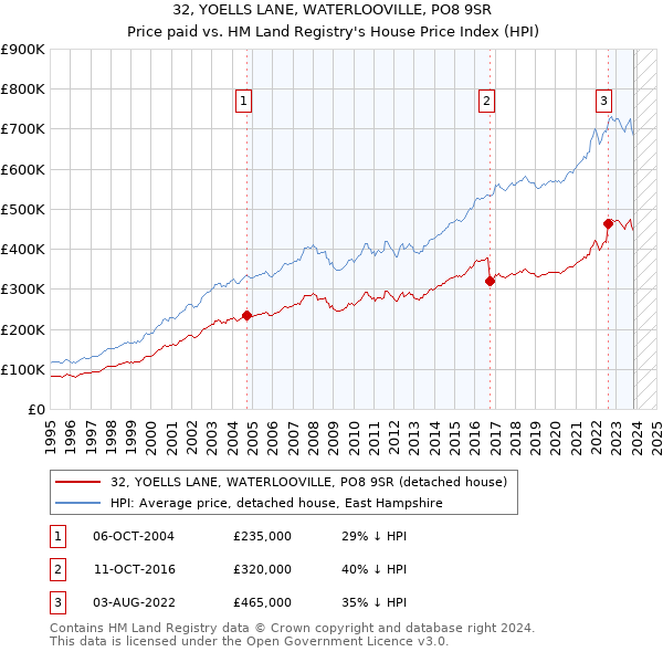 32, YOELLS LANE, WATERLOOVILLE, PO8 9SR: Price paid vs HM Land Registry's House Price Index