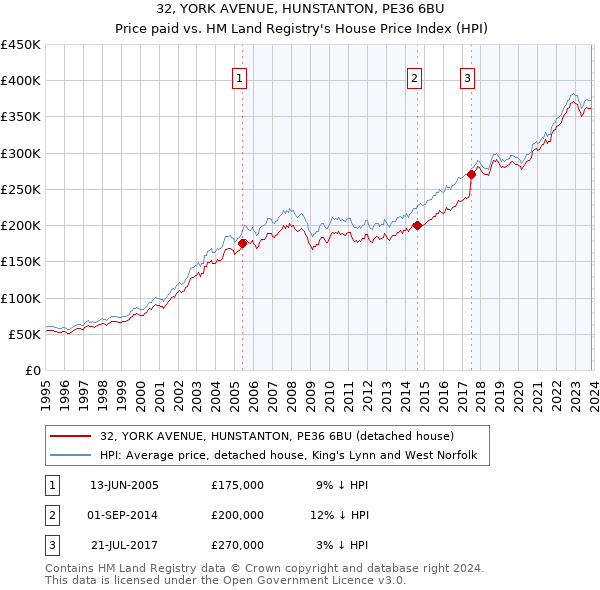 32, YORK AVENUE, HUNSTANTON, PE36 6BU: Price paid vs HM Land Registry's House Price Index