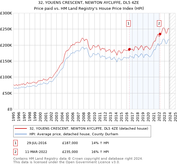 32, YOUENS CRESCENT, NEWTON AYCLIFFE, DL5 4ZE: Price paid vs HM Land Registry's House Price Index