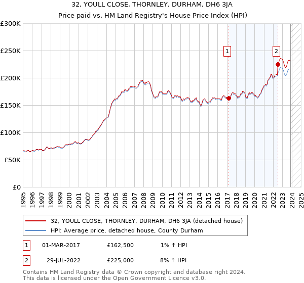 32, YOULL CLOSE, THORNLEY, DURHAM, DH6 3JA: Price paid vs HM Land Registry's House Price Index