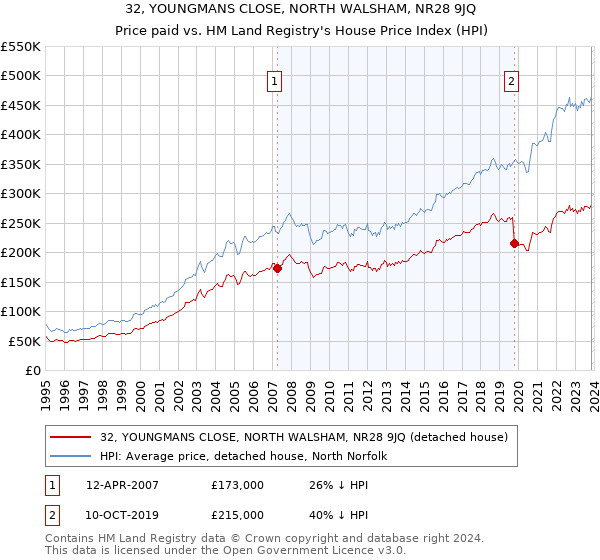 32, YOUNGMANS CLOSE, NORTH WALSHAM, NR28 9JQ: Price paid vs HM Land Registry's House Price Index