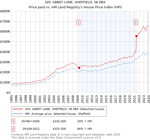 320, ABBEY LANE, SHEFFIELD, S8 0BX: Price paid vs HM Land Registry's House Price Index