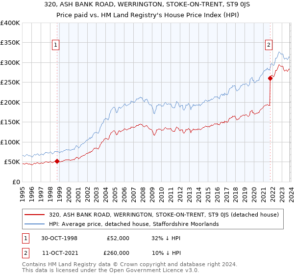 320, ASH BANK ROAD, WERRINGTON, STOKE-ON-TRENT, ST9 0JS: Price paid vs HM Land Registry's House Price Index