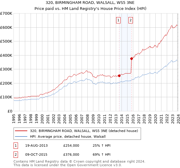 320, BIRMINGHAM ROAD, WALSALL, WS5 3NE: Price paid vs HM Land Registry's House Price Index