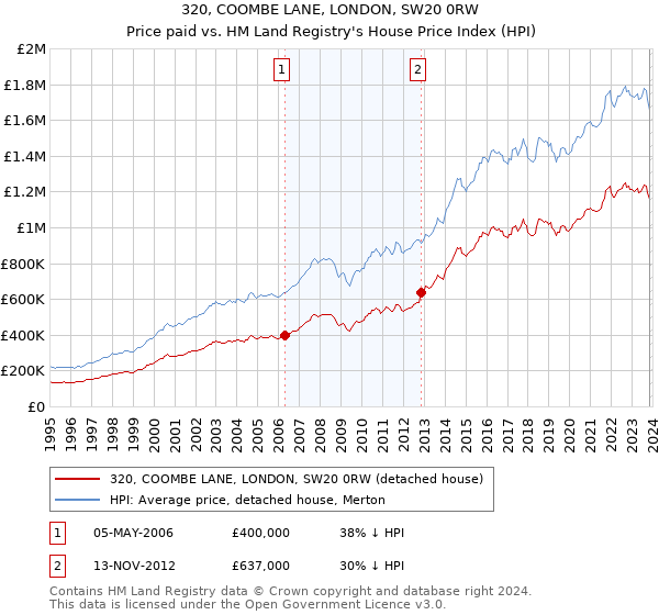 320, COOMBE LANE, LONDON, SW20 0RW: Price paid vs HM Land Registry's House Price Index