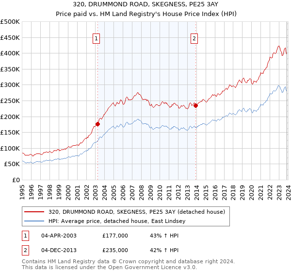 320, DRUMMOND ROAD, SKEGNESS, PE25 3AY: Price paid vs HM Land Registry's House Price Index