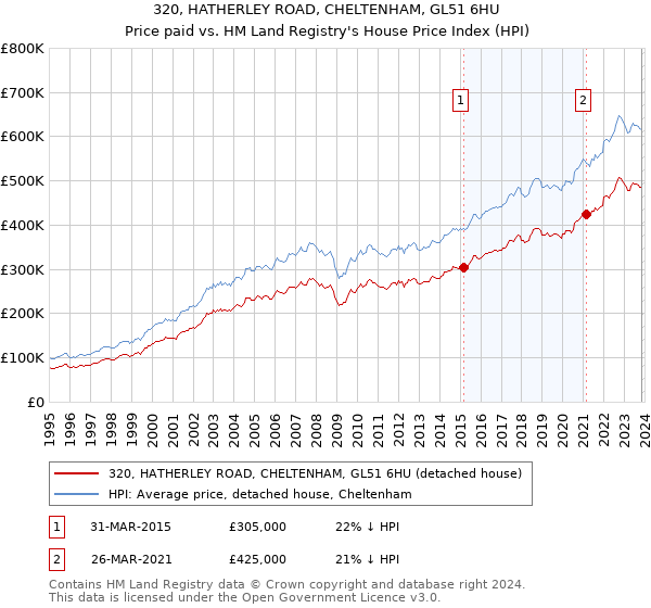 320, HATHERLEY ROAD, CHELTENHAM, GL51 6HU: Price paid vs HM Land Registry's House Price Index