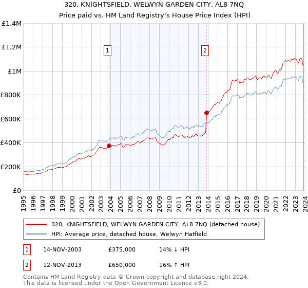 320, KNIGHTSFIELD, WELWYN GARDEN CITY, AL8 7NQ: Price paid vs HM Land Registry's House Price Index