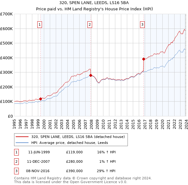 320, SPEN LANE, LEEDS, LS16 5BA: Price paid vs HM Land Registry's House Price Index