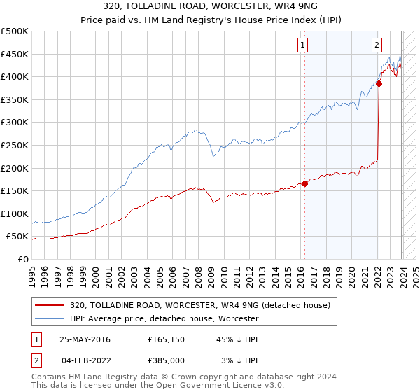 320, TOLLADINE ROAD, WORCESTER, WR4 9NG: Price paid vs HM Land Registry's House Price Index