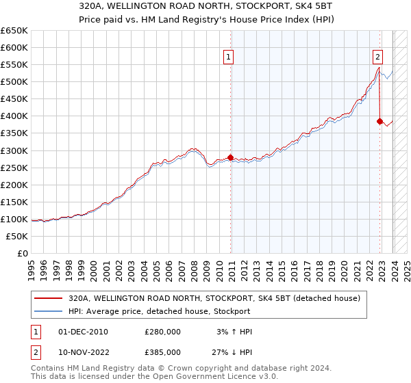 320A, WELLINGTON ROAD NORTH, STOCKPORT, SK4 5BT: Price paid vs HM Land Registry's House Price Index