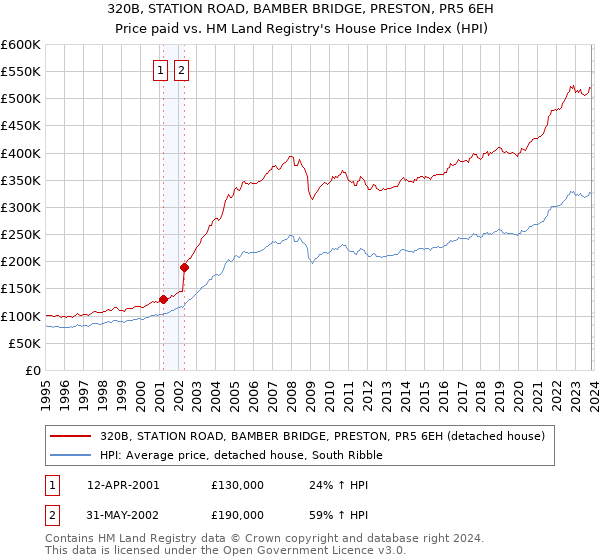 320B, STATION ROAD, BAMBER BRIDGE, PRESTON, PR5 6EH: Price paid vs HM Land Registry's House Price Index