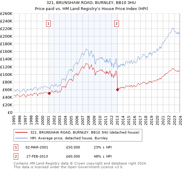 321, BRUNSHAW ROAD, BURNLEY, BB10 3HU: Price paid vs HM Land Registry's House Price Index