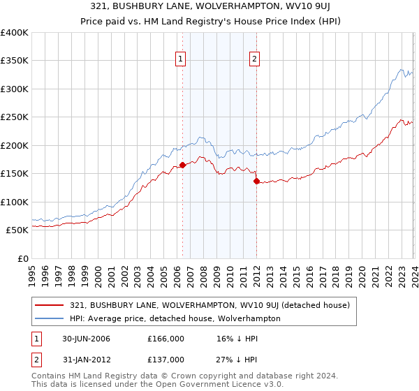 321, BUSHBURY LANE, WOLVERHAMPTON, WV10 9UJ: Price paid vs HM Land Registry's House Price Index