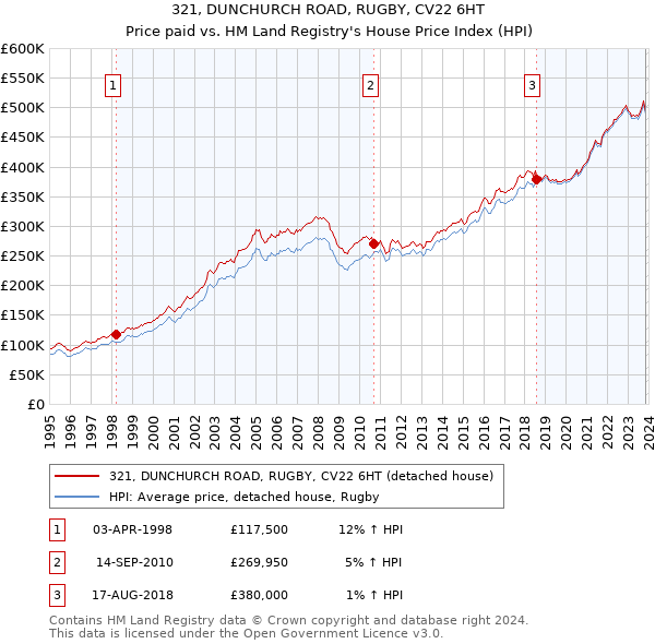 321, DUNCHURCH ROAD, RUGBY, CV22 6HT: Price paid vs HM Land Registry's House Price Index