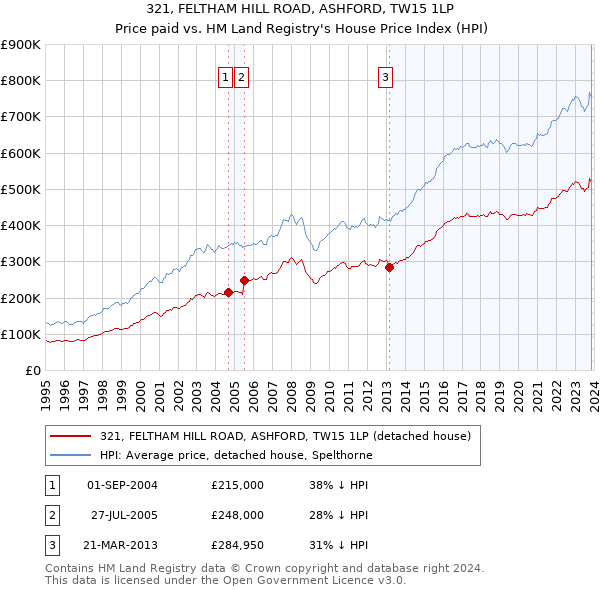 321, FELTHAM HILL ROAD, ASHFORD, TW15 1LP: Price paid vs HM Land Registry's House Price Index