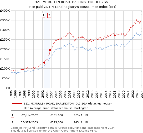 321, MCMULLEN ROAD, DARLINGTON, DL1 2GA: Price paid vs HM Land Registry's House Price Index