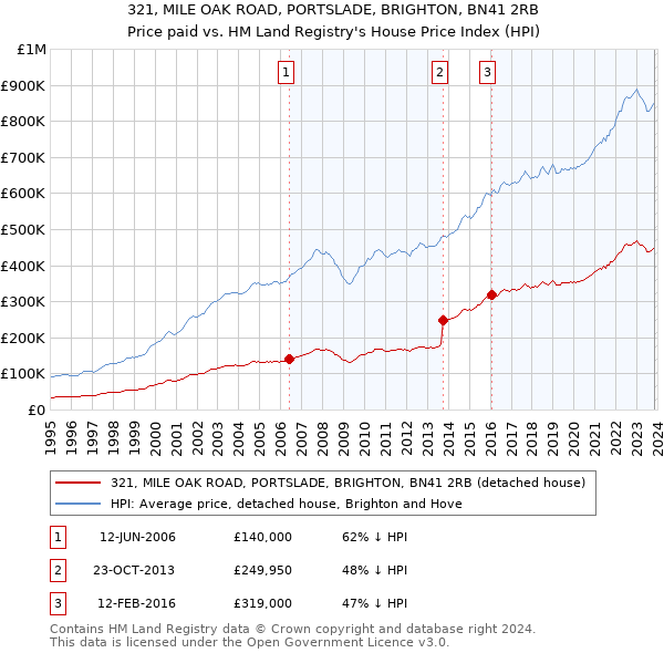 321, MILE OAK ROAD, PORTSLADE, BRIGHTON, BN41 2RB: Price paid vs HM Land Registry's House Price Index