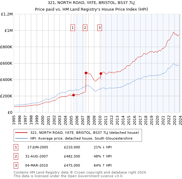 321, NORTH ROAD, YATE, BRISTOL, BS37 7LJ: Price paid vs HM Land Registry's House Price Index