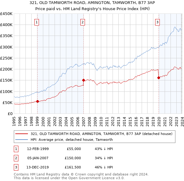 321, OLD TAMWORTH ROAD, AMINGTON, TAMWORTH, B77 3AP: Price paid vs HM Land Registry's House Price Index