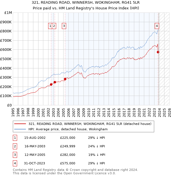 321, READING ROAD, WINNERSH, WOKINGHAM, RG41 5LR: Price paid vs HM Land Registry's House Price Index