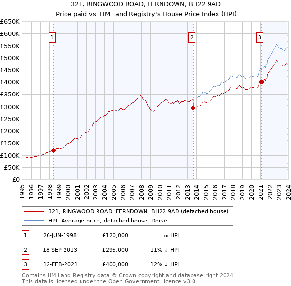 321, RINGWOOD ROAD, FERNDOWN, BH22 9AD: Price paid vs HM Land Registry's House Price Index