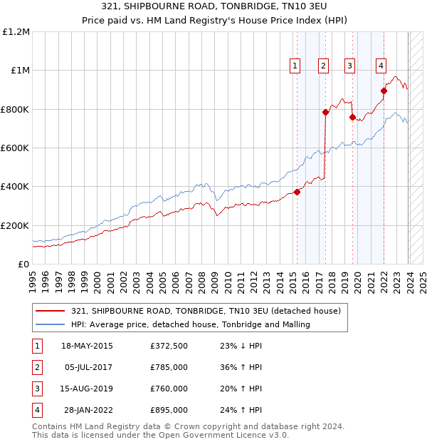 321, SHIPBOURNE ROAD, TONBRIDGE, TN10 3EU: Price paid vs HM Land Registry's House Price Index