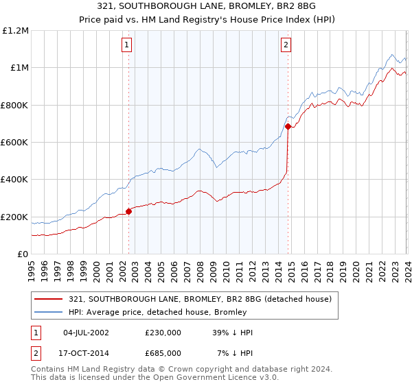321, SOUTHBOROUGH LANE, BROMLEY, BR2 8BG: Price paid vs HM Land Registry's House Price Index