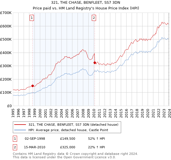 321, THE CHASE, BENFLEET, SS7 3DN: Price paid vs HM Land Registry's House Price Index