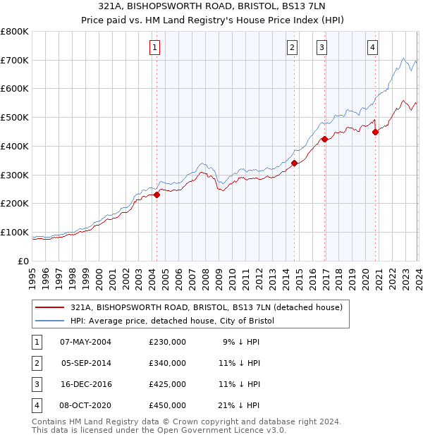 321A, BISHOPSWORTH ROAD, BRISTOL, BS13 7LN: Price paid vs HM Land Registry's House Price Index