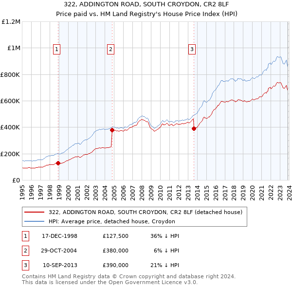 322, ADDINGTON ROAD, SOUTH CROYDON, CR2 8LF: Price paid vs HM Land Registry's House Price Index