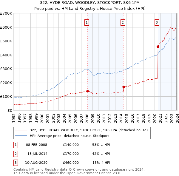 322, HYDE ROAD, WOODLEY, STOCKPORT, SK6 1PA: Price paid vs HM Land Registry's House Price Index