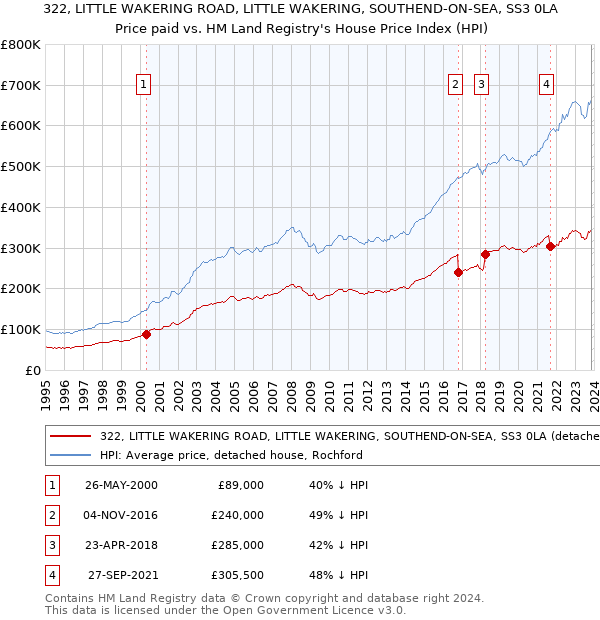 322, LITTLE WAKERING ROAD, LITTLE WAKERING, SOUTHEND-ON-SEA, SS3 0LA: Price paid vs HM Land Registry's House Price Index