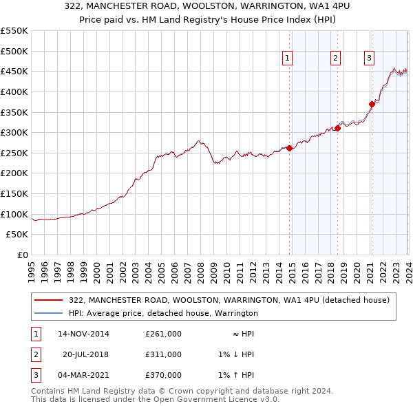 322, MANCHESTER ROAD, WOOLSTON, WARRINGTON, WA1 4PU: Price paid vs HM Land Registry's House Price Index
