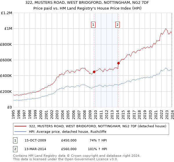 322, MUSTERS ROAD, WEST BRIDGFORD, NOTTINGHAM, NG2 7DF: Price paid vs HM Land Registry's House Price Index