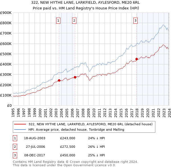 322, NEW HYTHE LANE, LARKFIELD, AYLESFORD, ME20 6RL: Price paid vs HM Land Registry's House Price Index