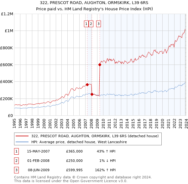 322, PRESCOT ROAD, AUGHTON, ORMSKIRK, L39 6RS: Price paid vs HM Land Registry's House Price Index