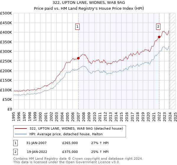322, UPTON LANE, WIDNES, WA8 9AG: Price paid vs HM Land Registry's House Price Index