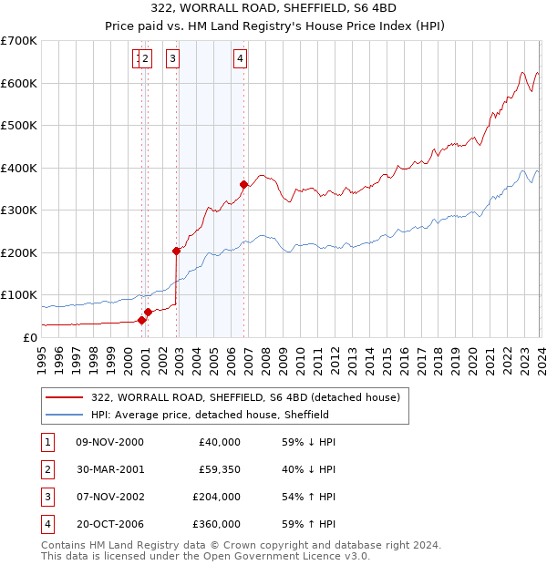 322, WORRALL ROAD, SHEFFIELD, S6 4BD: Price paid vs HM Land Registry's House Price Index