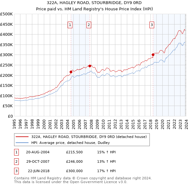 322A, HAGLEY ROAD, STOURBRIDGE, DY9 0RD: Price paid vs HM Land Registry's House Price Index