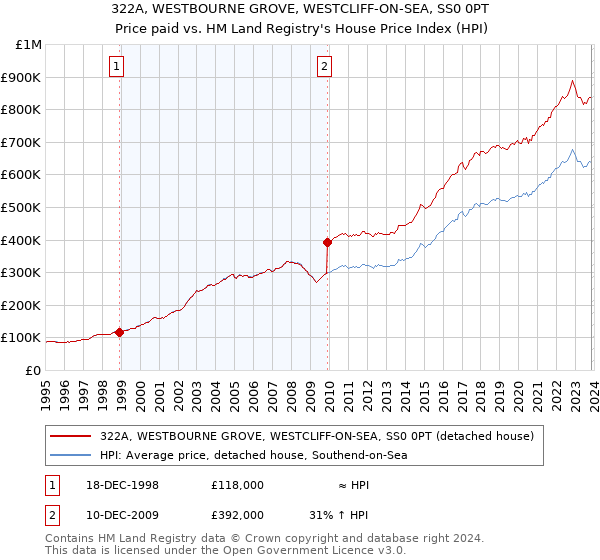 322A, WESTBOURNE GROVE, WESTCLIFF-ON-SEA, SS0 0PT: Price paid vs HM Land Registry's House Price Index